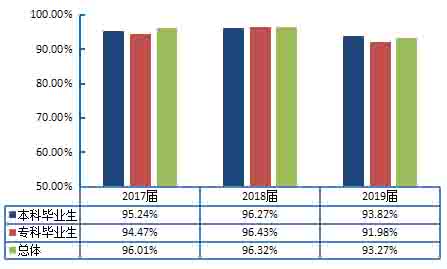 四川外国语大学成都学院毕业就业率怎么样? 四川外国语大学成都学院毕业就业率