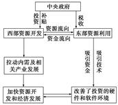 读材料,回答下列问题。材料1:油价的上涨和矿难的的频发,显示了能源短缺的困局日益严重。“电荒”在我国不少地区愈演愈烈,不仅影响到我国经济的健康运行,也给百姓生活 读材料,回答下列问题。材料1:油价的上涨和矿难的的频发,显示了能源短缺的困局日益严重。“电荒”在我国不少地区愈演愈烈,不仅影响到我国经济的健康运行,也给百姓生活
