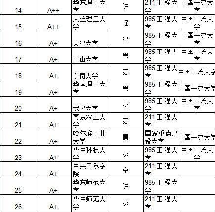 中科大居首