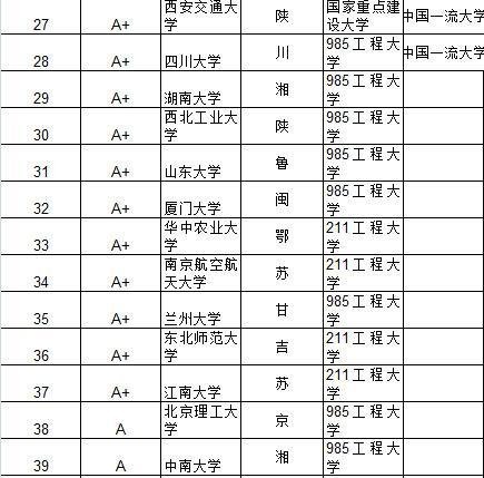 中科大居首