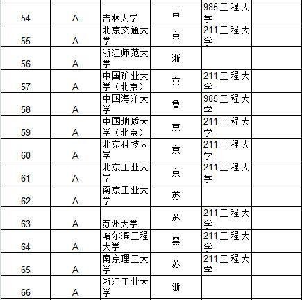 中科大居首