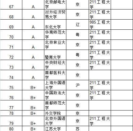 中科大居首
