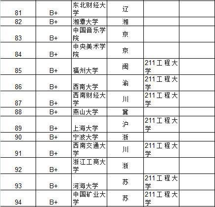中科大居首