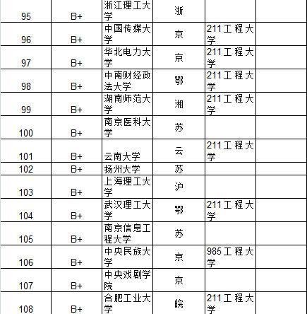 中科大居首