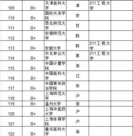 中科大居首