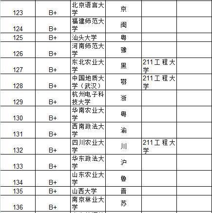 中科大居首