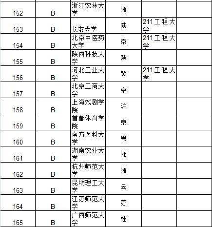 中科大居首