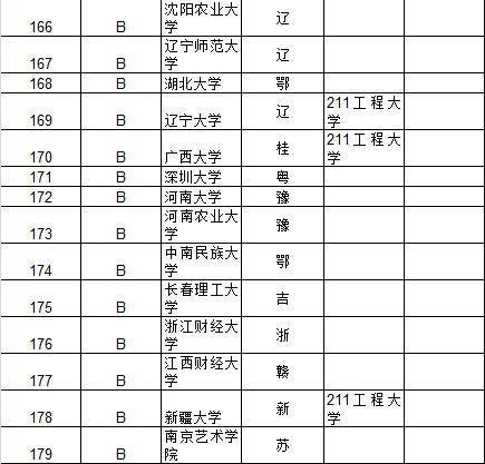 中科大居首