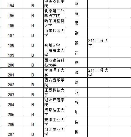 中科大居首