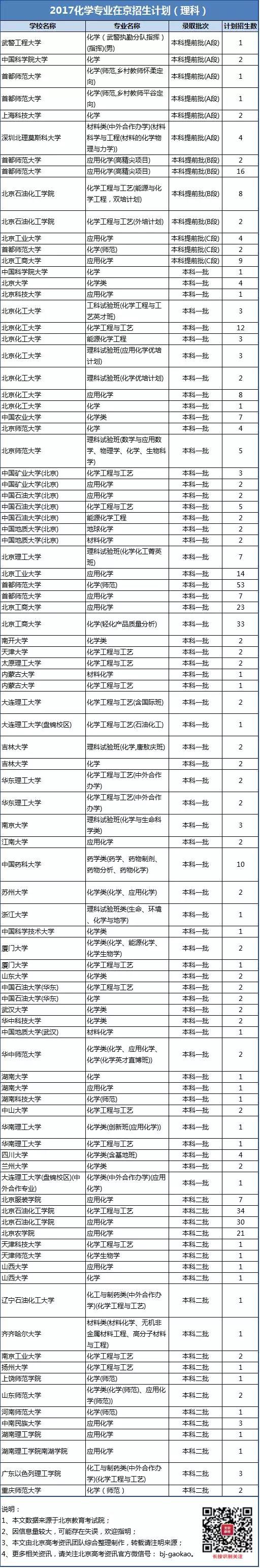 化学专业解析&招生计划&录取分数线&就业前景 2017化学专业在京招生计划理科版