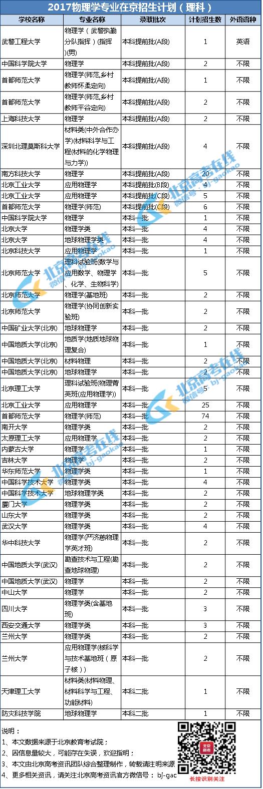 物理学专业解析&招生计划&录取分数线&就业前景 2017物理学专业在京招生计划理科版