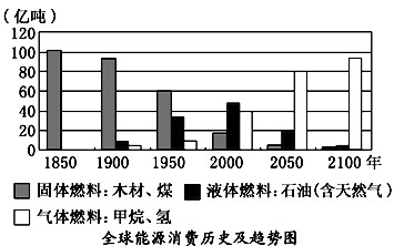 读图回答全球能源消费历史及趋势图中体现的1900~2100年全球能源消费构成的变化特点是A.固体燃料的消费比重上升B.液体、气体燃料的消费比重迅速降低C.气体燃 读图回答全球能源消费历史及趋势图中体现的1900~2100年全球能源消费构成的变化特点是A.固体燃料的消费比重上升B.液体、气体燃料的消费比重迅速降低C.气体燃