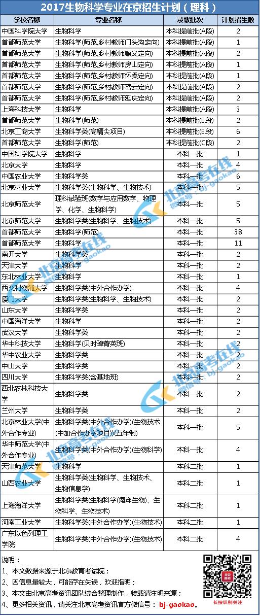 生物科学专业 2017生物科学专业在京招生计划理科版