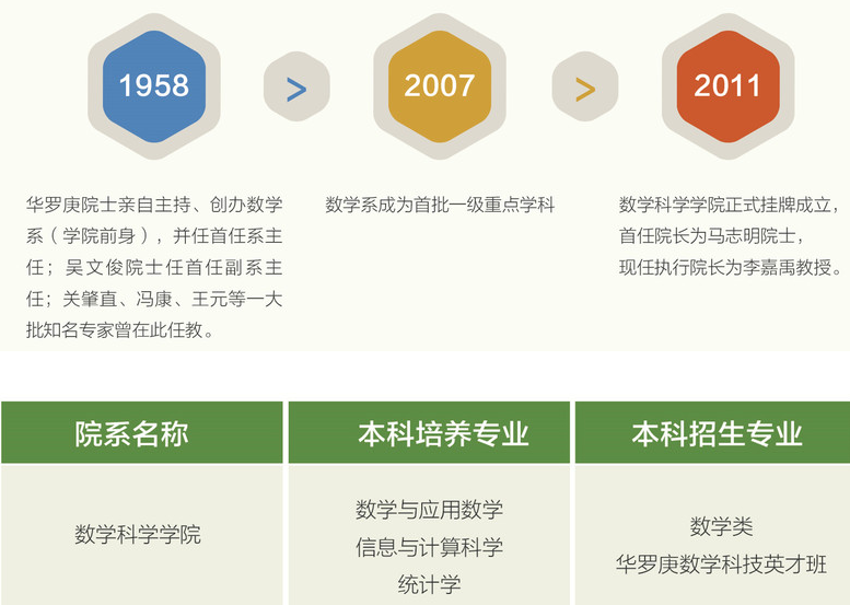 中国科学技术大学数学科学学院介绍