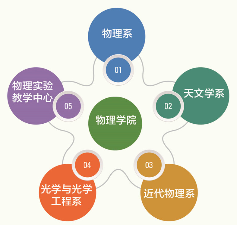 中国科学技术大学物理学院介绍