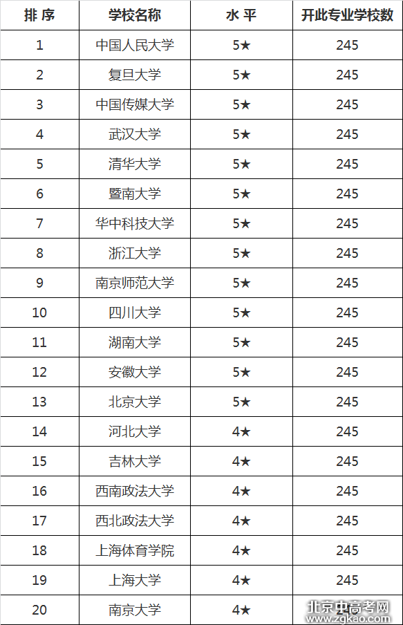 想报考新闻学专业?这20所学校最突出!