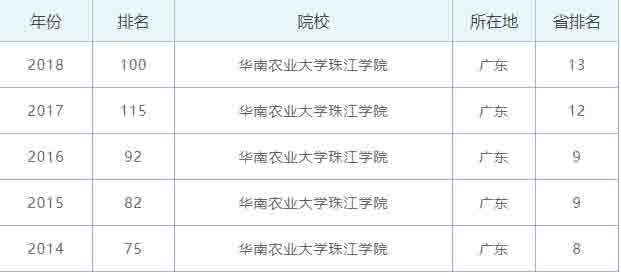 华南农业大学珠江学院在全国排名情况 微.jpg