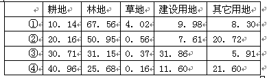 及时掌握土地利用现状是实现区域可持续发展的重要前提。福建省陆地总面积12.14万平方公里,其中山地、丘陵占陆域的80%以上,素有“八山一水一分田”之称。完成问题 及时掌握土地利用现状是实现区域可持续发展的重要前提。福建省陆地总面积12.14万平方公里,其中山地、丘陵占陆域的80%以上,素有“八山一水一分田”之称。完成问题