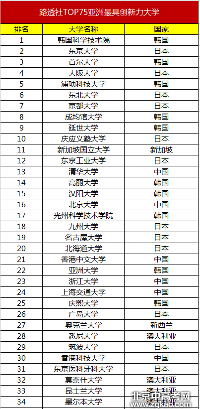 亚洲最具创新力大学排行榜Top75