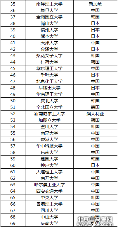 亚洲最具创新力大学排行榜Top75