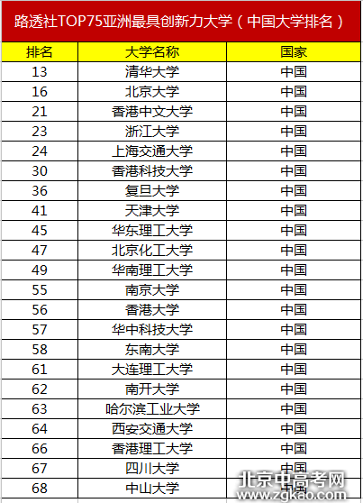 亚洲最具创新力大学排行榜Top75