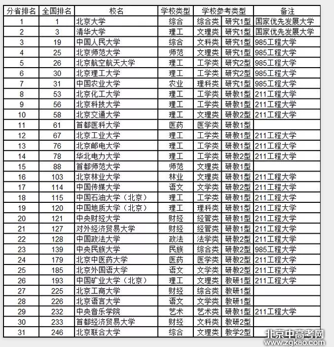全国各省大学详细排名完整版,值得收藏!