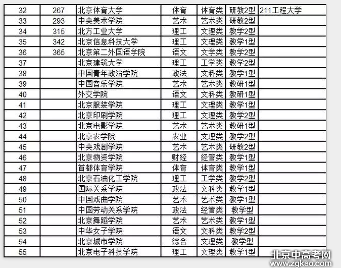 全国各省大学详细排名完整版,值得收藏!