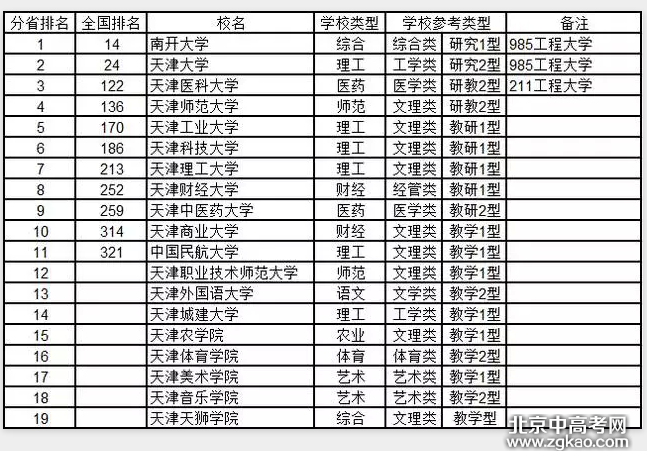 全国各省大学详细排名完整版,值得收藏!