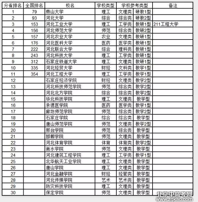 全国各省大学详细排名完整版,值得收藏!