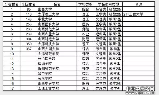 全国各省大学详细排名完整版,值得收藏!