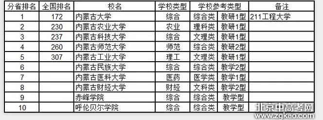 全国各省大学详细排名完整版,值得收藏!