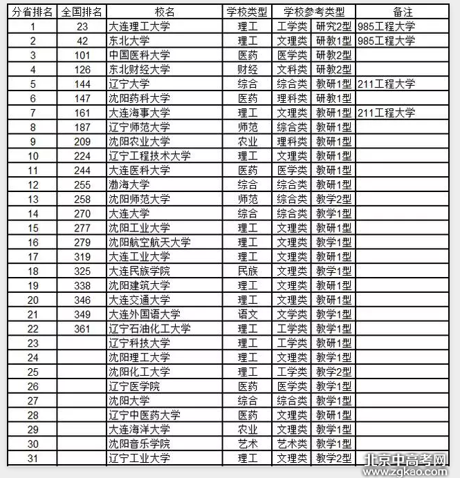 全国各省大学详细排名完整版,值得收藏!