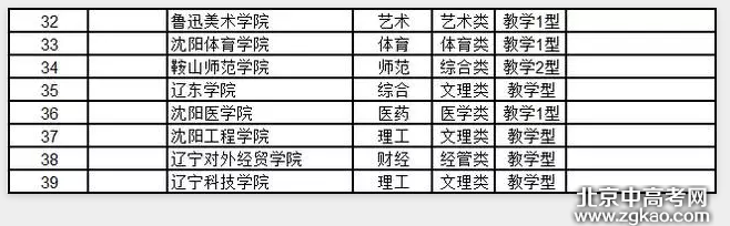 全国各省大学详细排名完整版,值得收藏!
