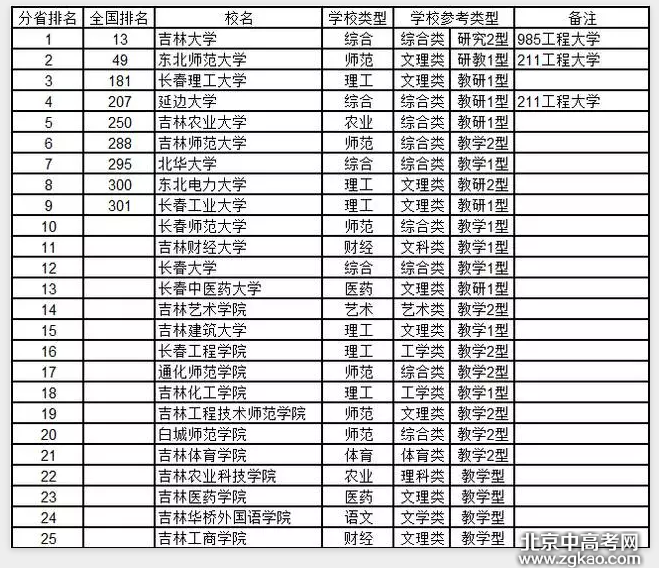 全国各省大学详细排名完整版,值得收藏!