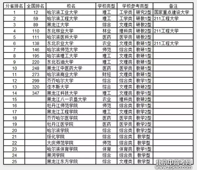 全国各省大学详细排名完整版,值得收藏!