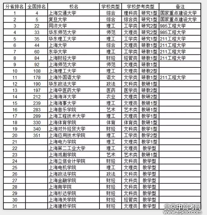 全国各省大学详细排名完整版,值得收藏!
