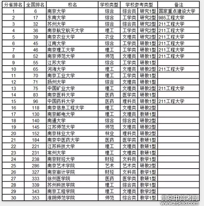 全国各省大学详细排名完整版,值得收藏!
