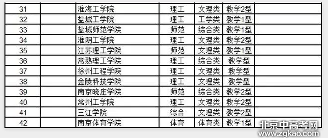 全国各省大学详细排名完整版,值得收藏!