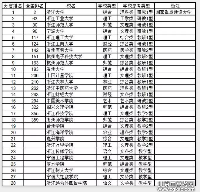 全国各省大学详细排名完整版,值得收藏!