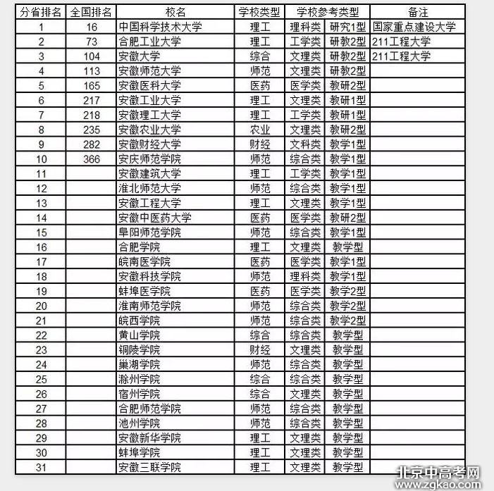 全国各省大学详细排名完整版,值得收藏!