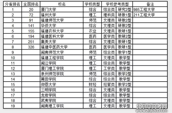 全国各省大学详细排名完整版,值得收藏!