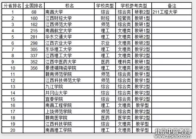 全国各省大学详细排名完整版,值得收藏!