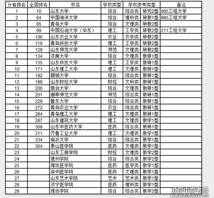全国各省大学详细排名完整版,值得收藏!