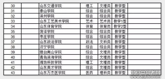 全国各省大学详细排名完整版,值得收藏!