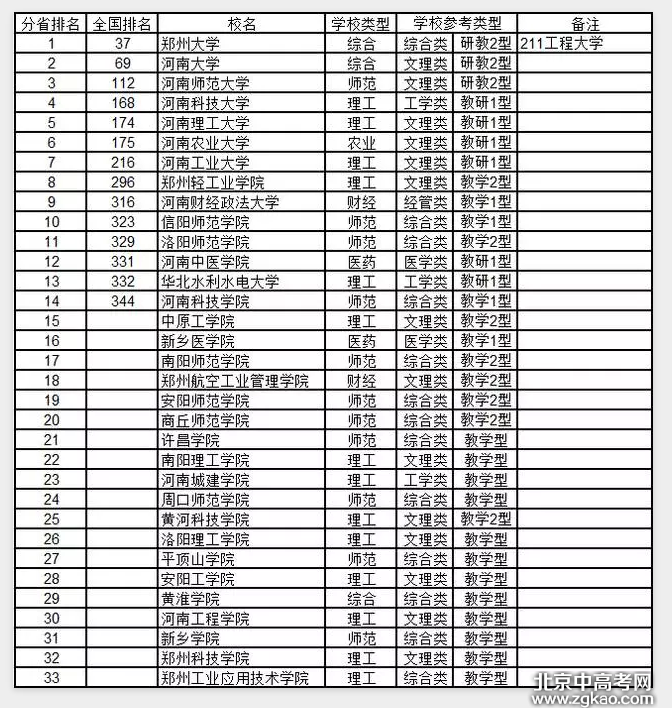全国各省大学详细排名完整版,值得收藏!