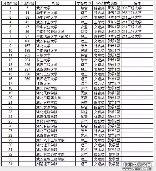 全国各省大学详细排名完整版,值得收藏!