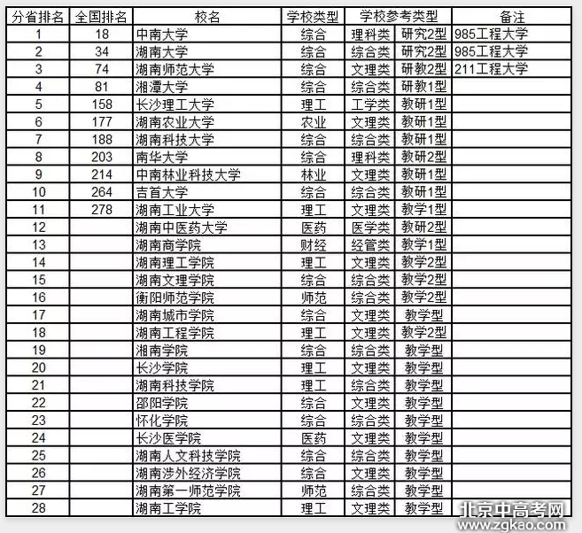 全国各省大学详细排名完整版,值得收藏!