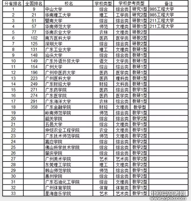 全国各省大学详细排名完整版,值得收藏!