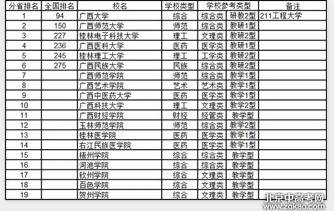 全国各省大学详细排名完整版,值得收藏!