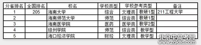全国各省大学详细排名完整版,值得收藏!